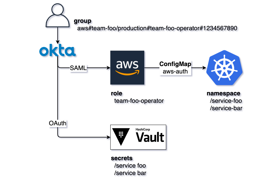 Auth Flow